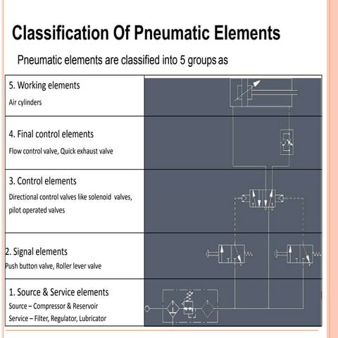 Classification of Pneumatic Elements Included Valves, Compressor