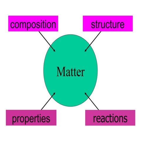 Classifying matter