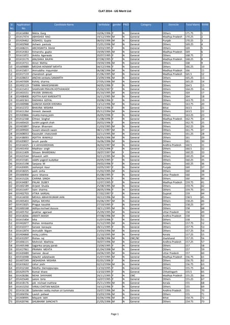 CLAT UG 2014 Rank list