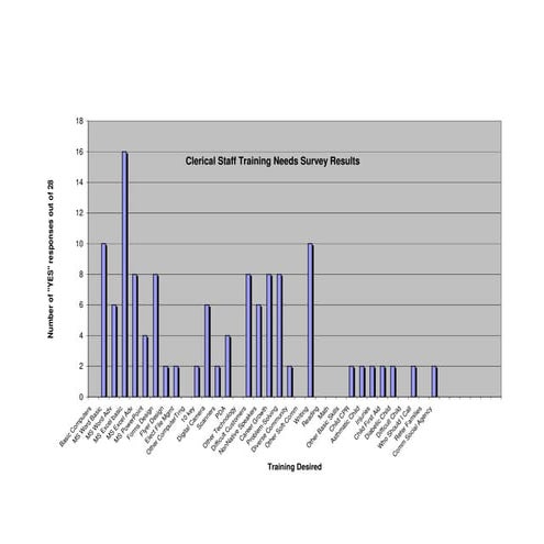Clerical staff Training Needs Survey Results