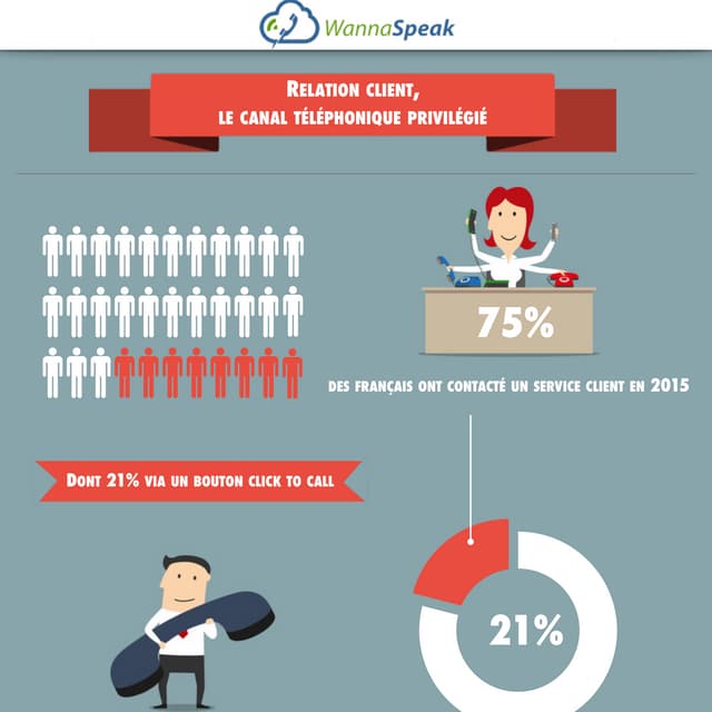 Les chiffres clés du click to call 2016