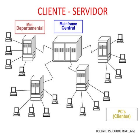 Cliente servidor | PPTX