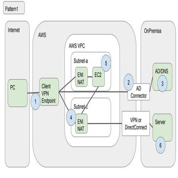 AWS Client vpn pattern