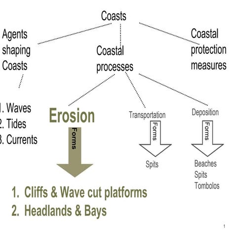 Cliffs and wc platforms