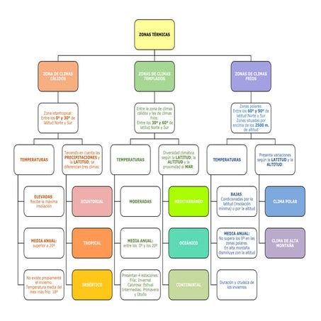Climas&paisajes de la tierra 1º ESO