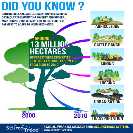 You won't believe about Climate Change - #infographics