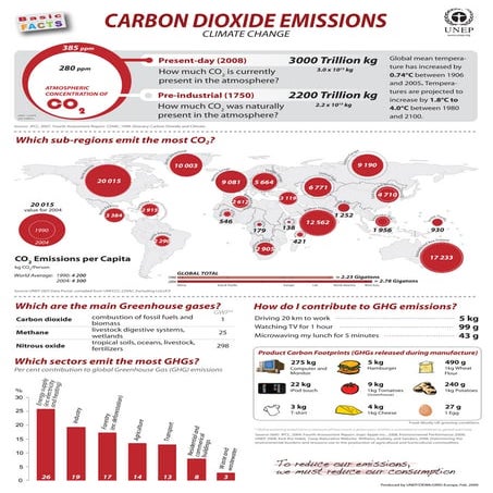 Climate Change Co2 Emissions | PDF
