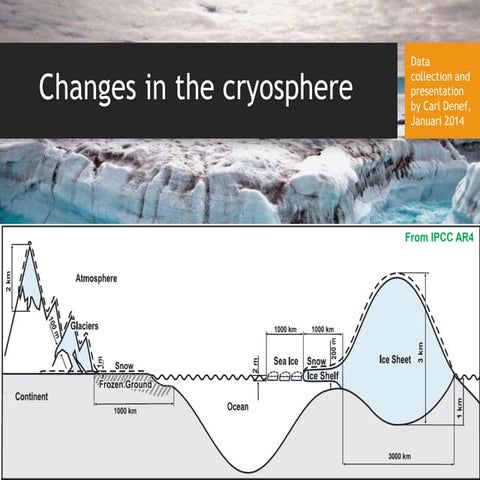 Climate change: changes in the cryosphere