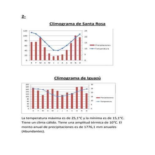 Climogramas garavello