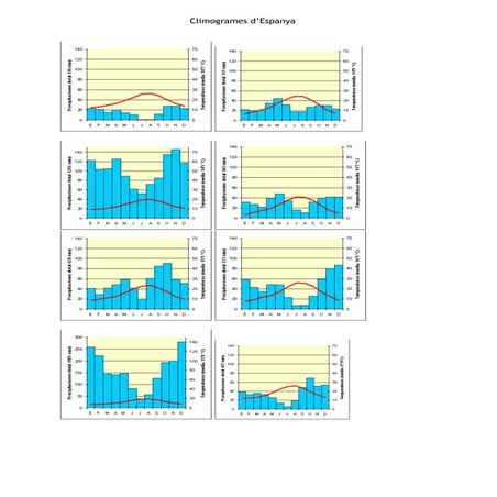 EXERCICI PRÀCTIC DE CLIMOGRAMES