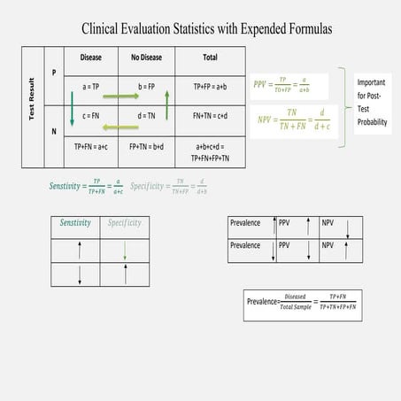 Clinical  evaluation Statistics with expanded formulas.pdf