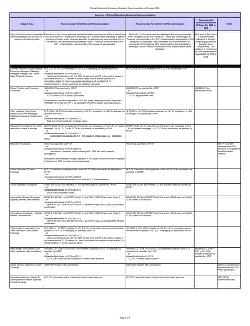 Clinical Operations Wg Recommendations