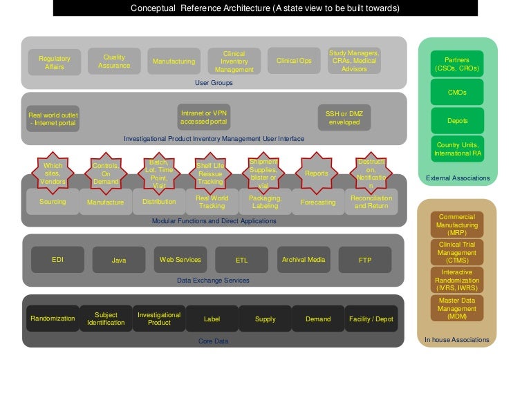 Conceptual Framework for a Clinical Supply Chain solution stack