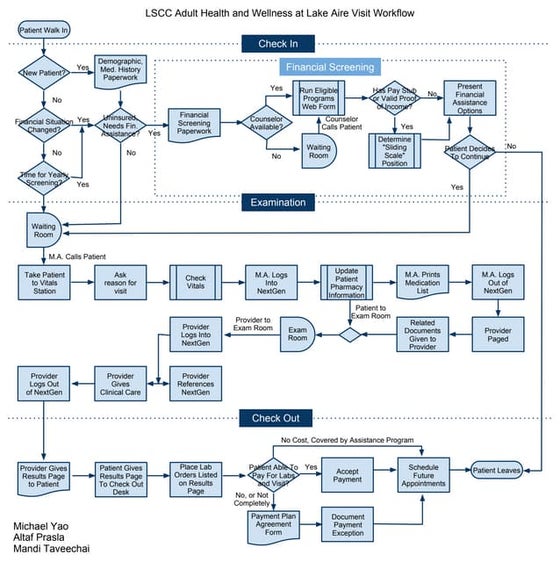 HIMS/EHR/EMR patient flow | PPT