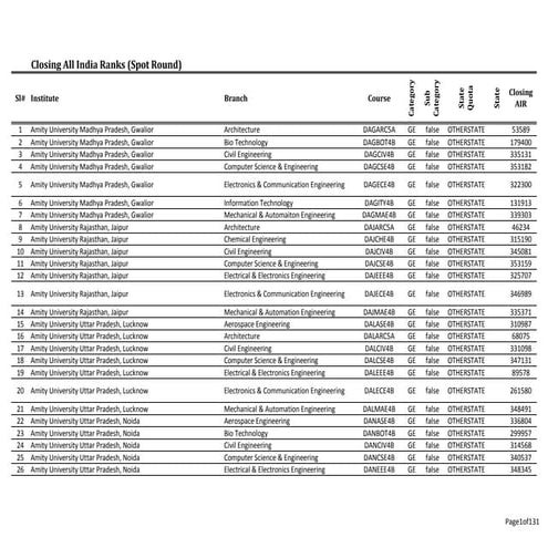 CSAB Spot round closing ranks (For all colleges) | PDF