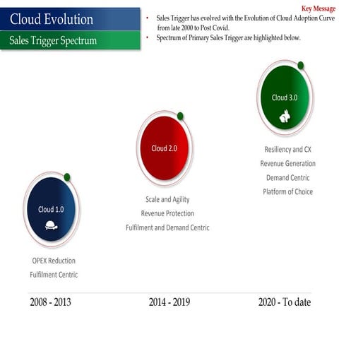  Sales Trigger Spectrum with Cloud Adoption Curve