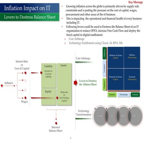 Inflation Impact on IT and Levers to Destress Balance Sheet