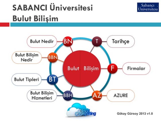 Bulut Bilişim (Overview) | PPT