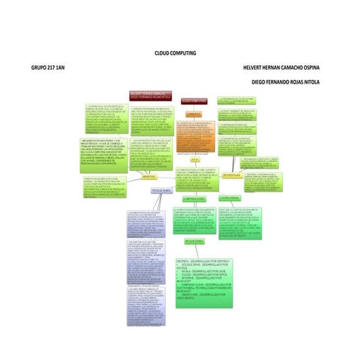 Mapa Conceptual Cloud computing | DOC