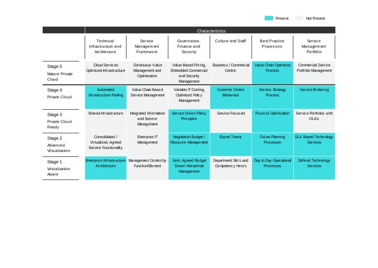 Find out your enterprise Cloud Opertional Maturity Model in 1 day wit…