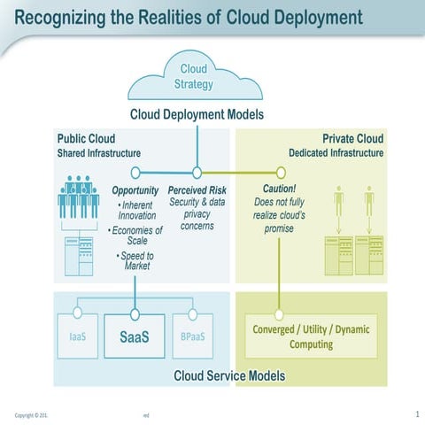Cloud Deployment Models | PPT
