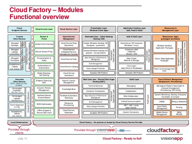 Cloud factory overview