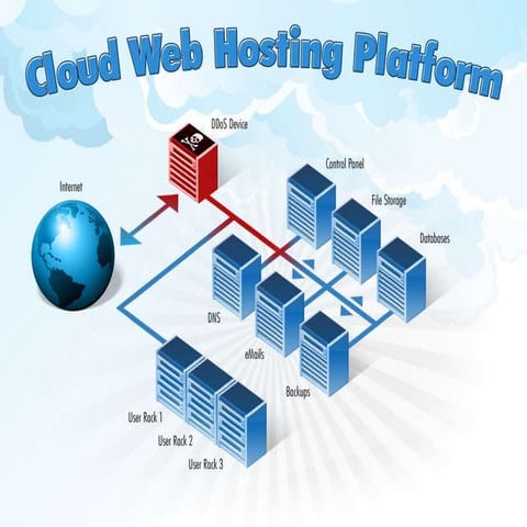 Cloud hosting