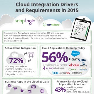 [Infographic] Cloud Integration Dri...