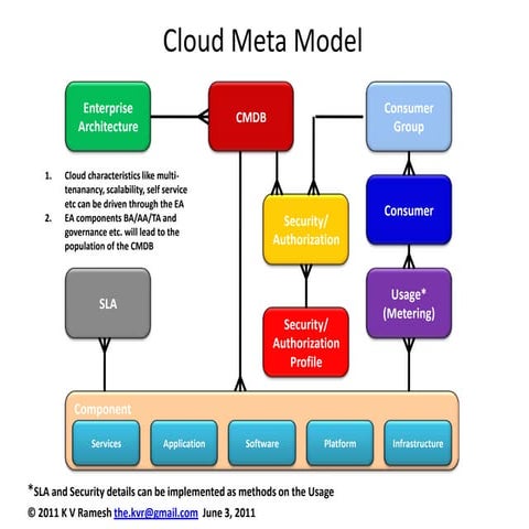Cloud meta model