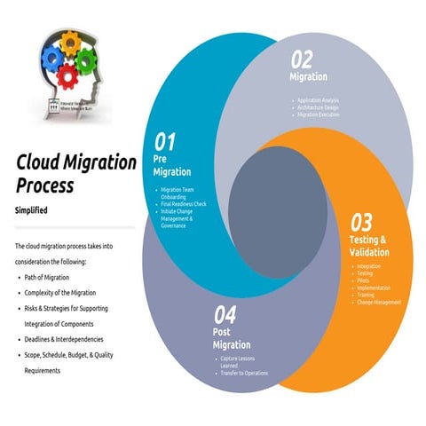 Cloud migration process   simplified, innovate vancouver