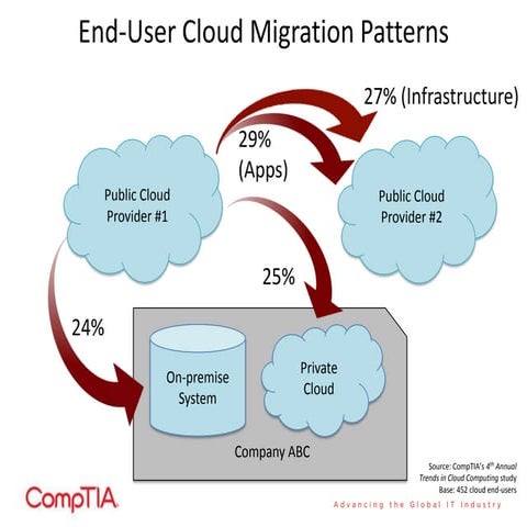 End-User Cloud Migration Patterns