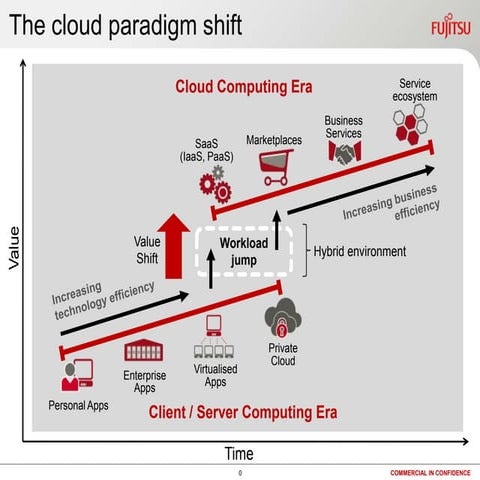 Cloud roadmap