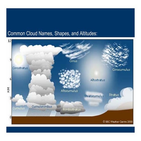 Types of clouds | PPT