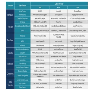 Cloud service comparisons