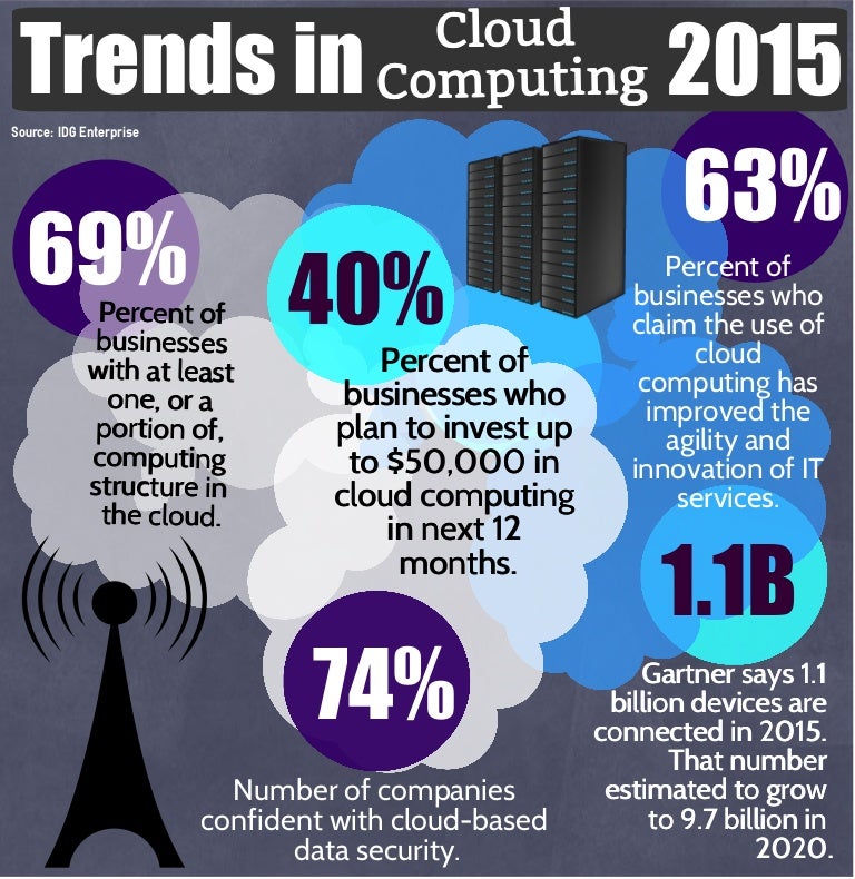 2015 Cloud Technology Trends 2015 Cloud Technology Trends