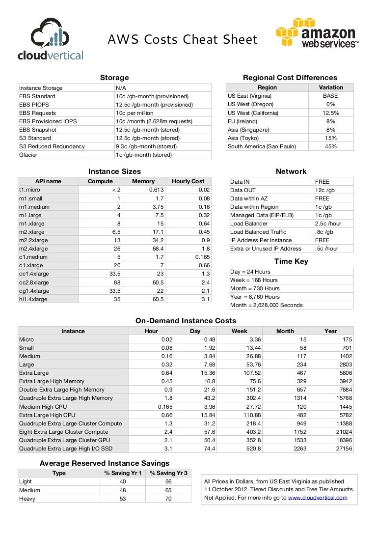 AWS Cost Cheat Sheet