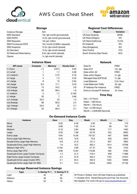 AWS Cost Cheat Sheet