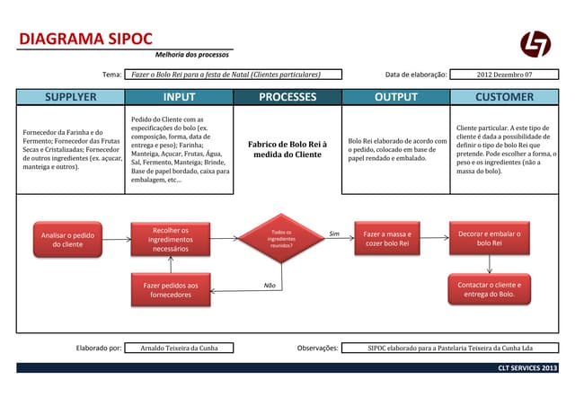 SIPOC