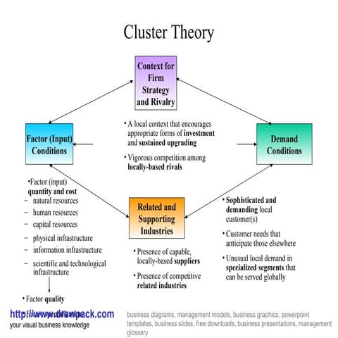 Cluster theory diagram