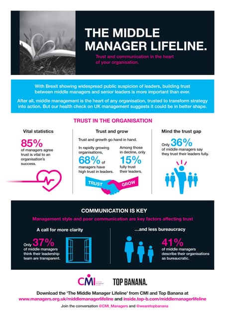 CMI Top Banana Middle Manager Lifeline Infographic