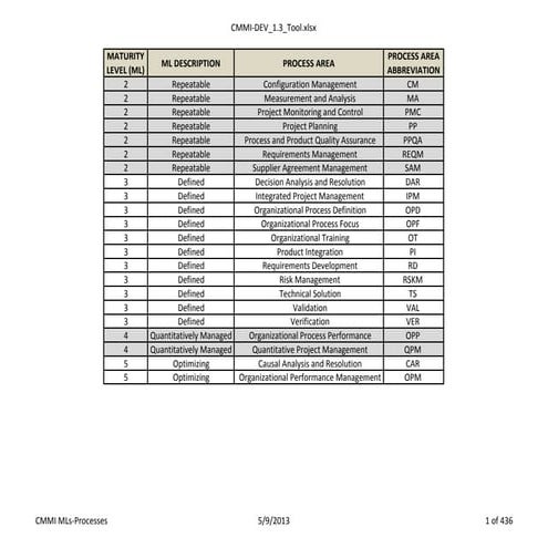 CMMI-DEV 1.3 Tool (checklist)