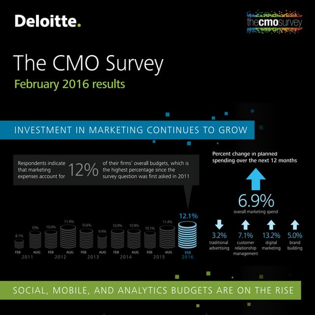 Cmo survey - deloitte