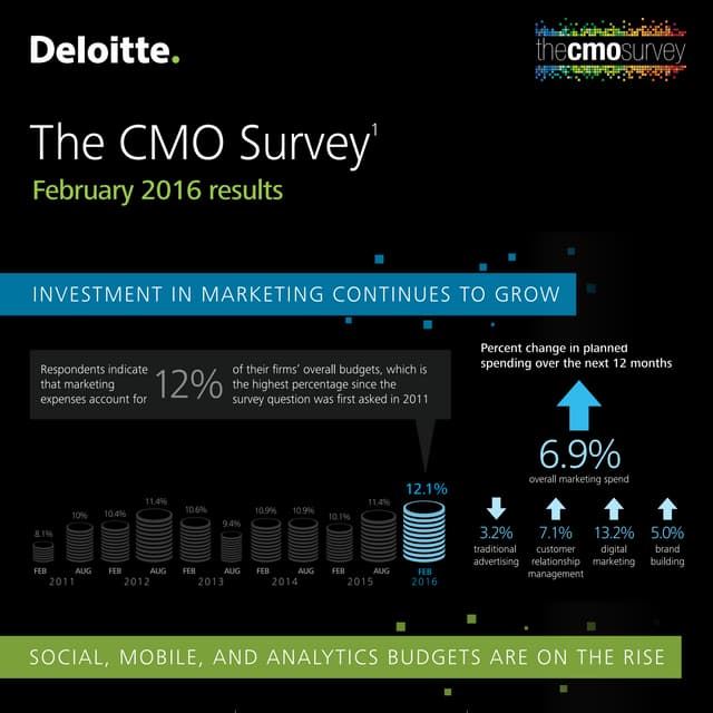 The CMO Survey: Understanding marketing today and tomorrow