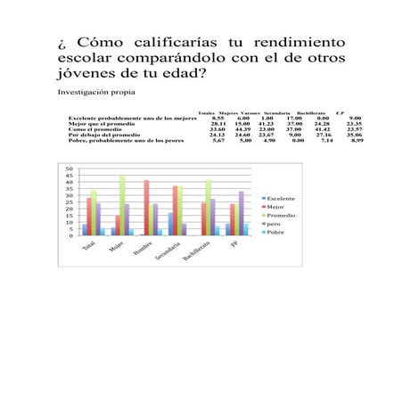 ¿ Cómo calificarías tu rendimiento escolar comparándolo con el de otros jóvenes de tu edad