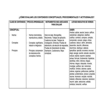 Cómo evaluar contenidos conceptuales, procedimentales y actitudinales | PDF