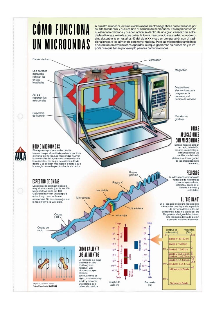 Cómo Funciona El Horno Microondas