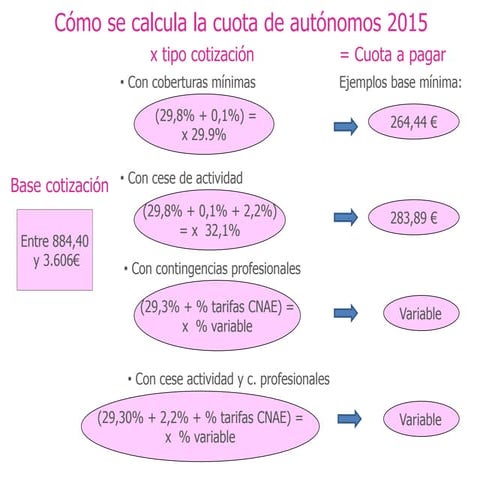 Cómo se calcula la cuota de autónomos 2015