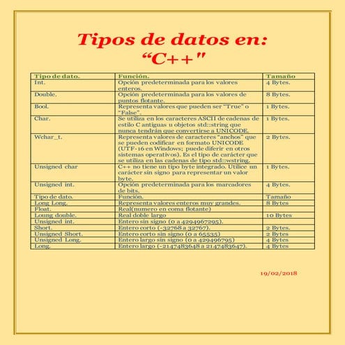 Pata cabello 2 j tipos de datos en c++ | DOCX