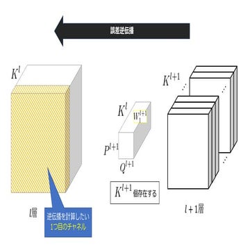 CNNの誤差逆伝播/Deconvolutionの計算過程