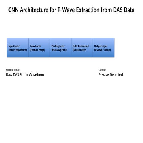 application of Convolutional Neural Networks (CNN) for P-wave signal extraction in Distributed Acoustic Sensing (DAS) systems